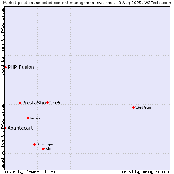 Market position of PrestaShop vs. PHP-Fusion vs. Abantecart