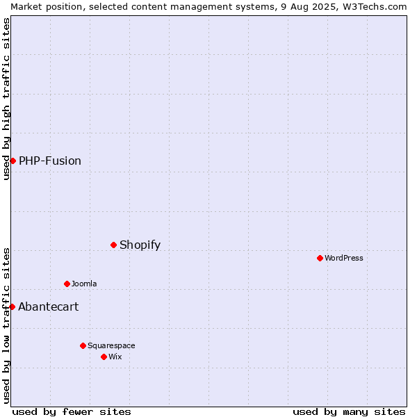 Market position of Shopify vs. PHP-Fusion vs. Abantecart