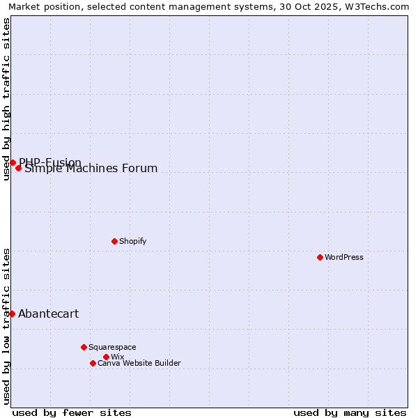 Market position of Simple Machines Forum vs. PHP-Fusion vs. Abantecart