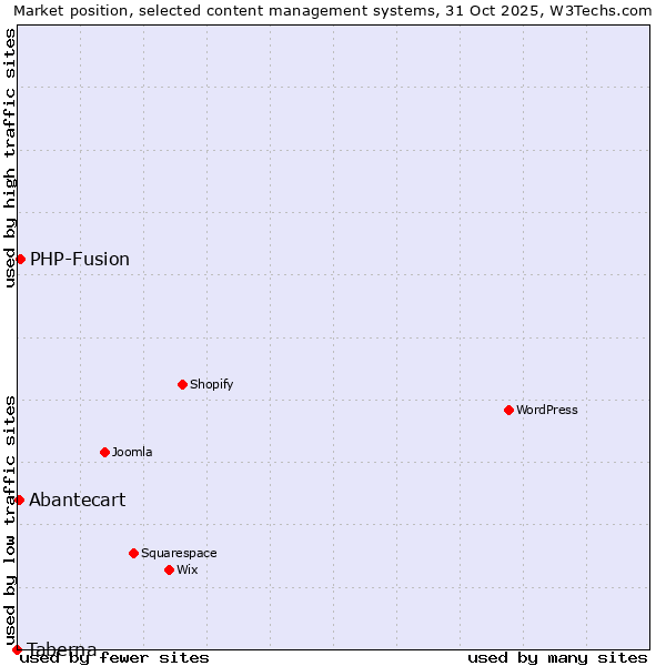 Market position of PHP-Fusion vs. Abantecart vs. Taberna