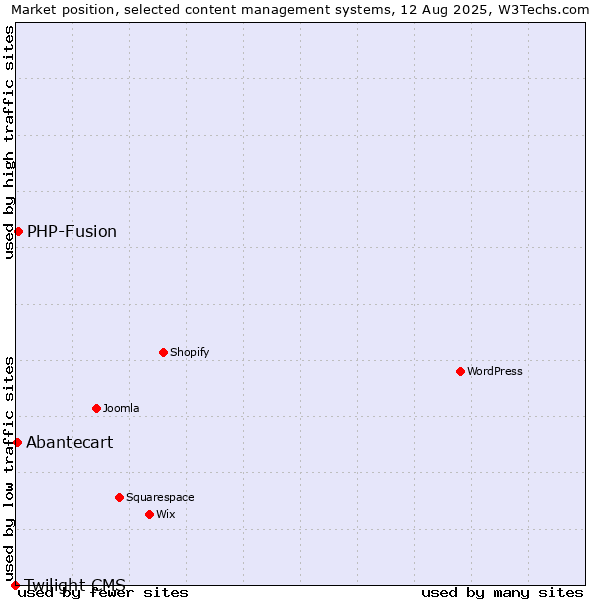 Market position of PHP-Fusion vs. Abantecart vs. Twilight CMS