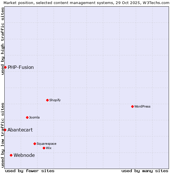 Market position of Webnode vs. PHP-Fusion vs. Abantecart
