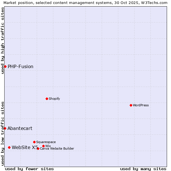 Market position of WebSite X5 vs. PHP-Fusion vs. Abantecart