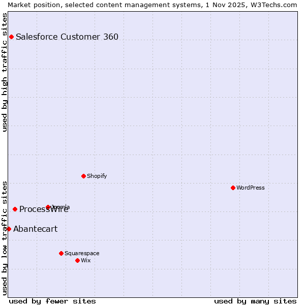 Market position of ProcessWire vs. Salesforce Customer 360 vs. Abantecart