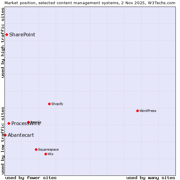 Market position of ProcessWire vs. SharePoint vs. Abantecart