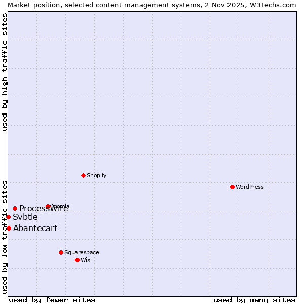 Market position of ProcessWire vs. Abantecart vs. Svbtle