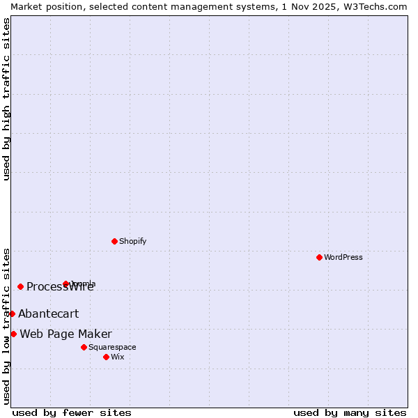 Market position of ProcessWire vs. Web Page Maker vs. Abantecart