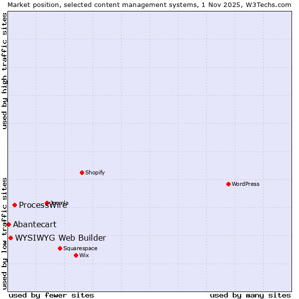 Market position of ProcessWire vs. WYSIWYG Web Builder vs. Abantecart