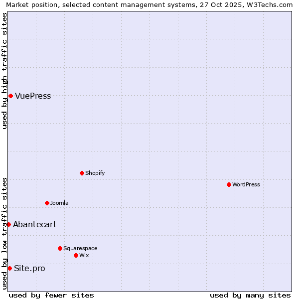 Market position of VuePress vs. Site.pro vs. Abantecart