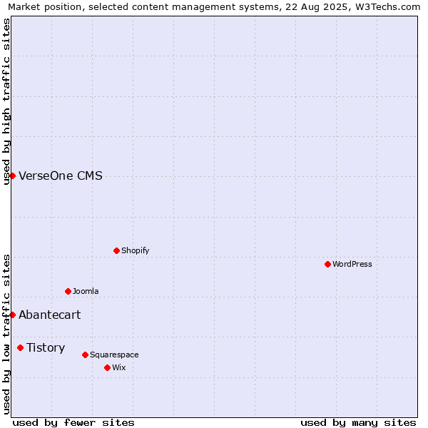 Market position of Tistory vs. Abantecart vs. VerseOne CMS