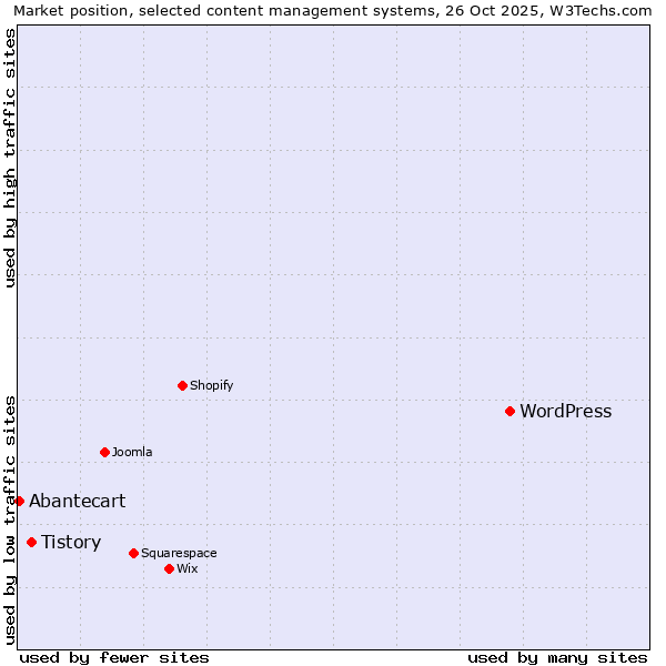 Market position of WordPress vs. Tistory vs. Abantecart