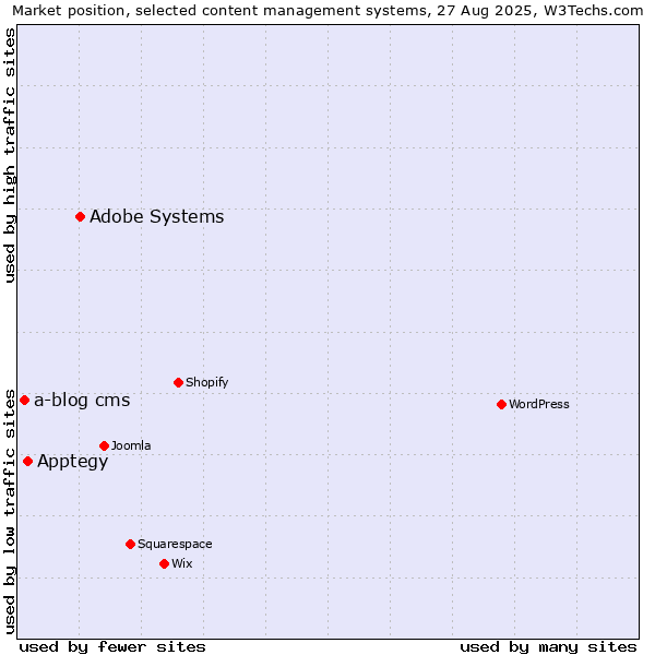 Market position of Adobe Systems vs. Apptegy vs. a-blog cms