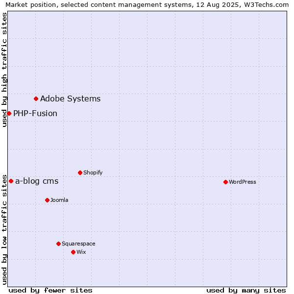 Market position of Adobe Systems vs. a-blog cms vs. PHP-Fusion