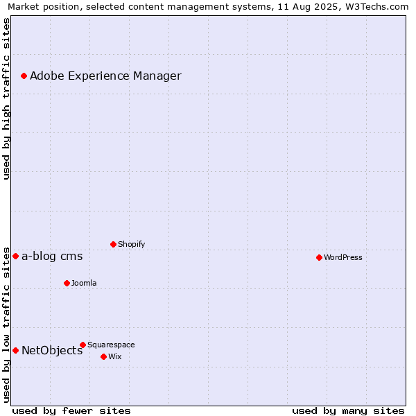 Market position of Adobe Experience Manager vs. NetObjects vs. a-blog cms