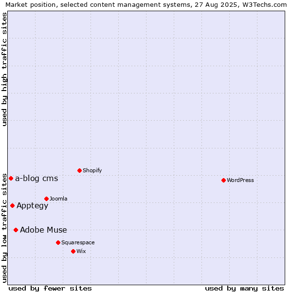 Market position of Adobe Muse vs. Apptegy vs. a-blog cms