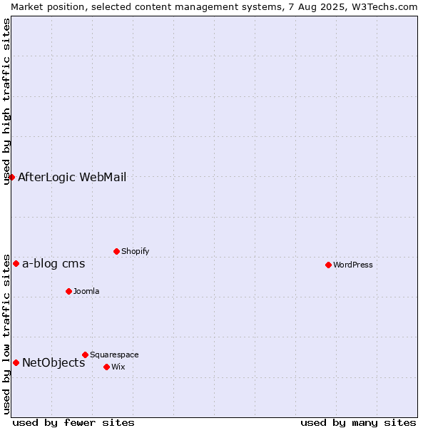 Market position of NetObjects vs. a-blog cms vs. AfterLogic WebMail
