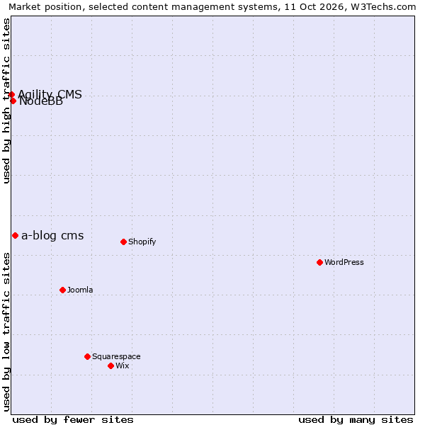 Market position of a-blog cms vs. NodeBB vs. Agility CMS