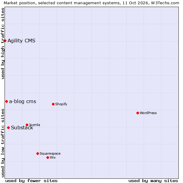 Market position of Substack vs. a-blog cms vs. Agility CMS