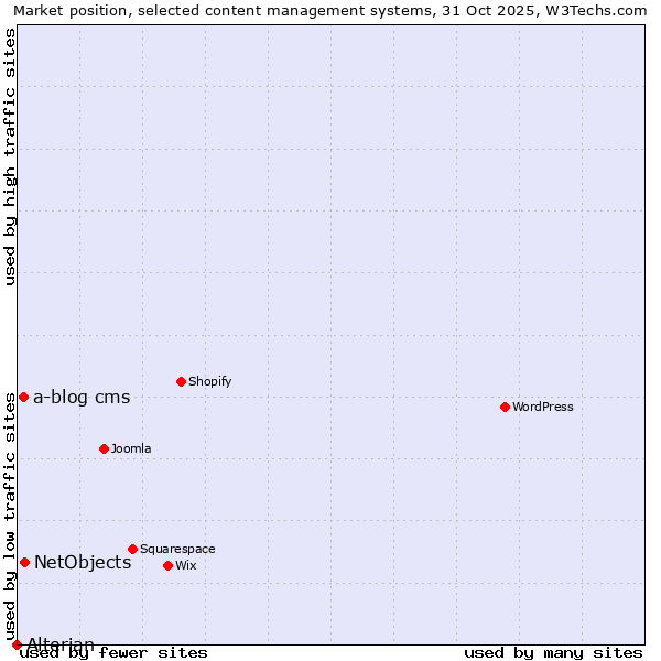 Market position of NetObjects vs. a-blog cms vs. Alterian