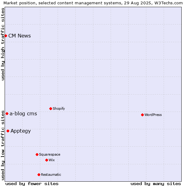 Market position of Apptegy vs. a-blog cms vs. CM News