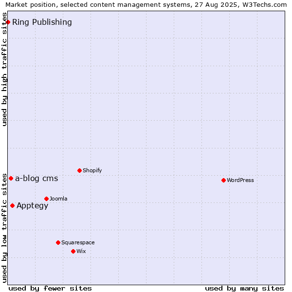 Market position of Apptegy vs. a-blog cms vs. Ring Publishing