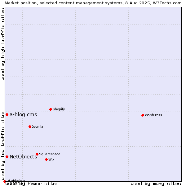 Market position of NetObjects vs. a-blog cms vs. Artiphp