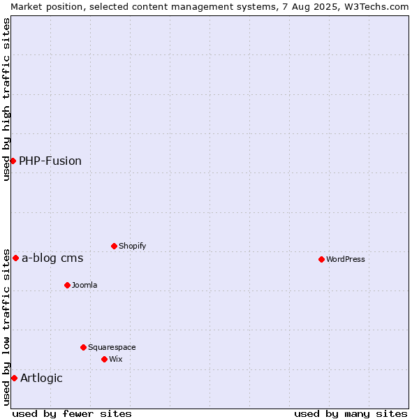 Market position of a-blog cms vs. Artlogic vs. PHP-Fusion