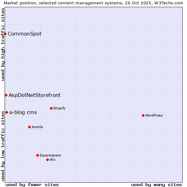 Market position of a-blog cms vs. AspDotNetStorefront vs. CommonSpot