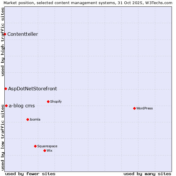 Market position of a-blog cms vs. AspDotNetStorefront vs. Contentteller