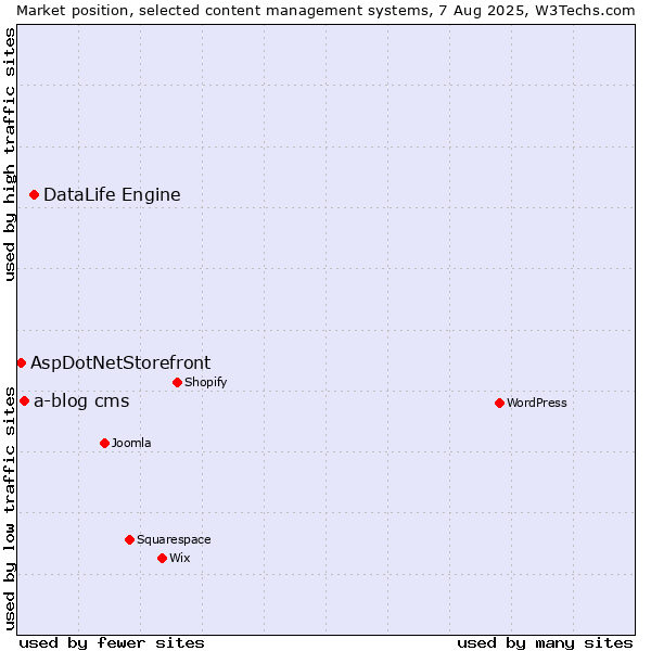 Market position of DataLife Engine vs. a-blog cms vs. AspDotNetStorefront