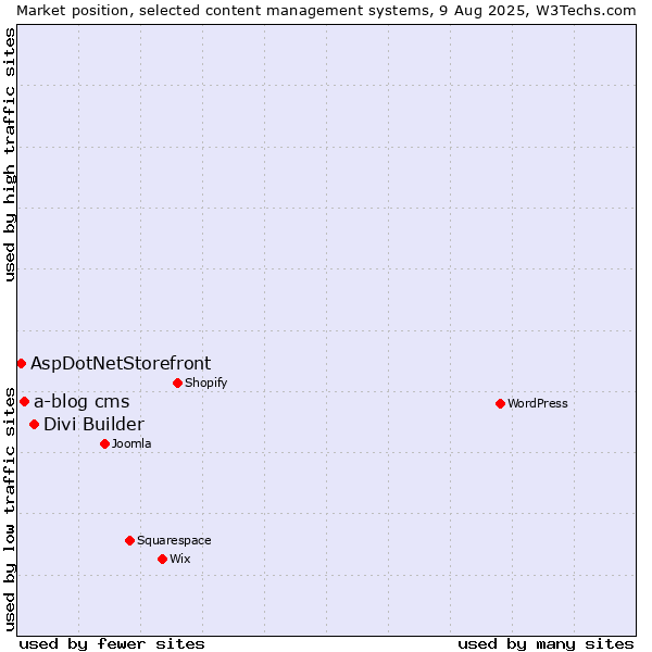 Market position of Divi Builder vs. a-blog cms vs. AspDotNetStorefront
