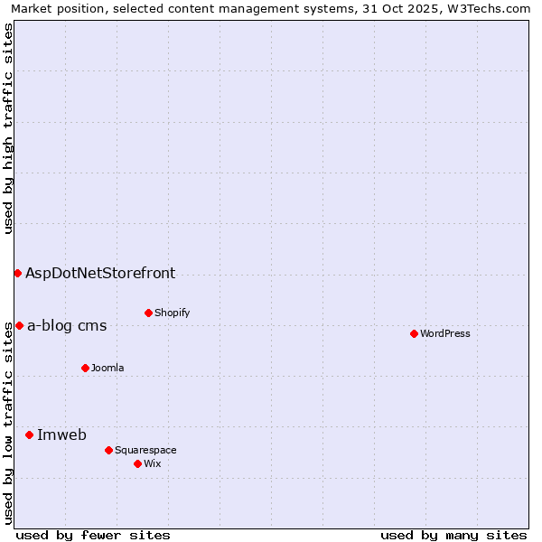 Market position of Imweb vs. a-blog cms vs. AspDotNetStorefront