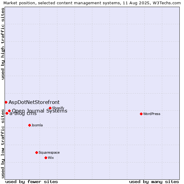 Market position of Open Journal Systems vs. a-blog cms vs. AspDotNetStorefront