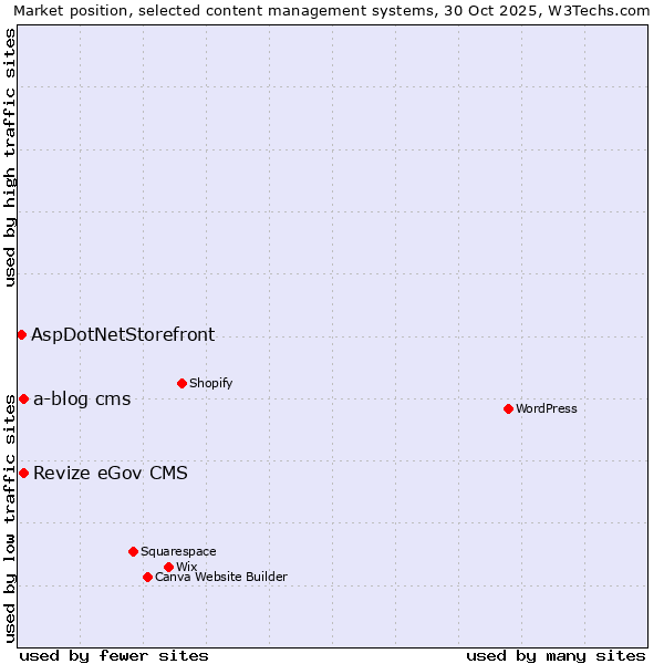 Market position of a-blog cms vs. Revize eGov CMS vs. AspDotNetStorefront