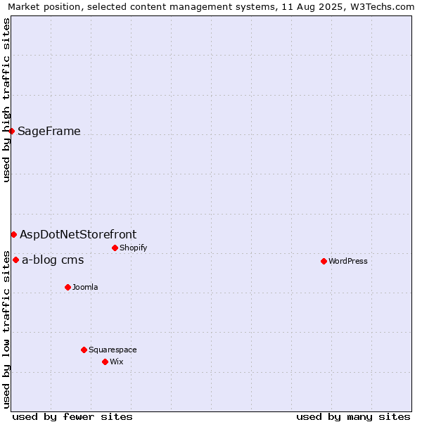 Market position of a-blog cms vs. AspDotNetStorefront vs. SageFrame