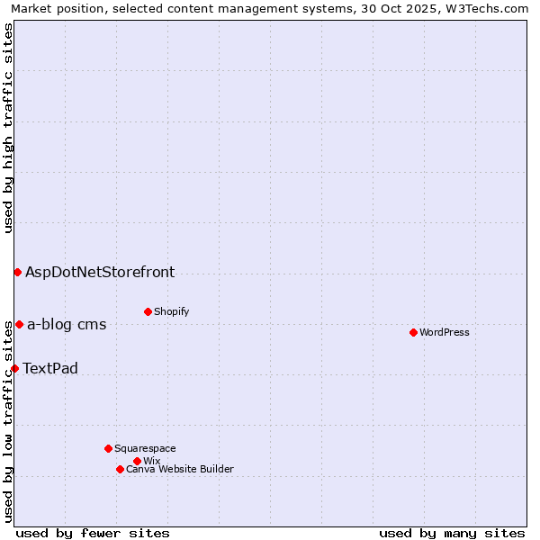 Market position of a-blog cms vs. AspDotNetStorefront vs. TextPad