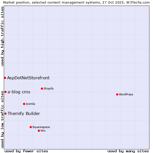 Market position of a-blog cms vs. Themify Builder vs. AspDotNetStorefront