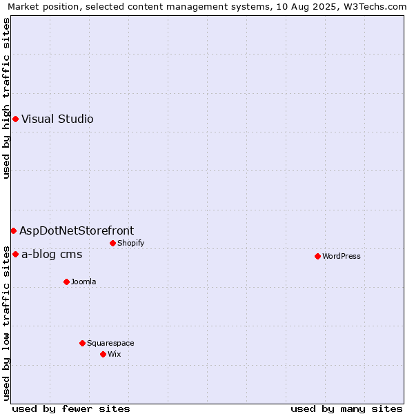 Market position of Visual Studio vs. a-blog cms vs. AspDotNetStorefront