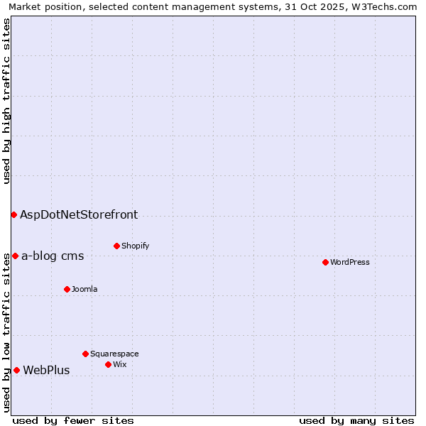 Market position of WebPlus vs. a-blog cms vs. AspDotNetStorefront
