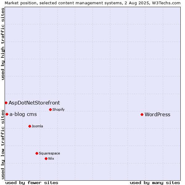Market position of WordPress vs. a-blog cms vs. AspDotNetStorefront