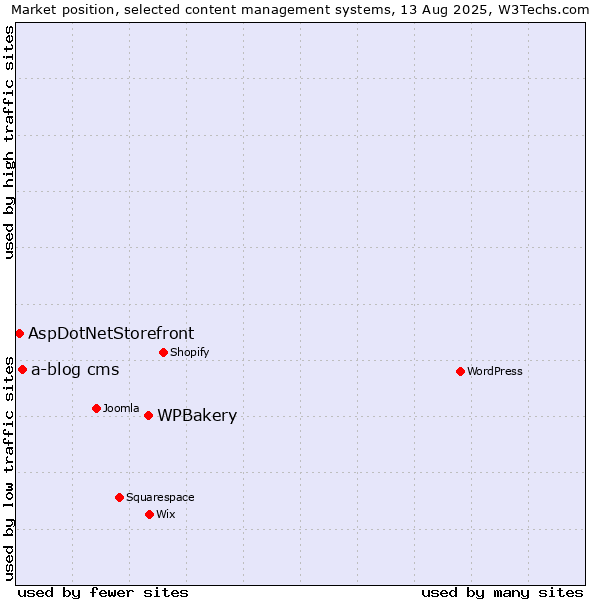 Market position of WPBakery vs. a-blog cms vs. AspDotNetStorefront