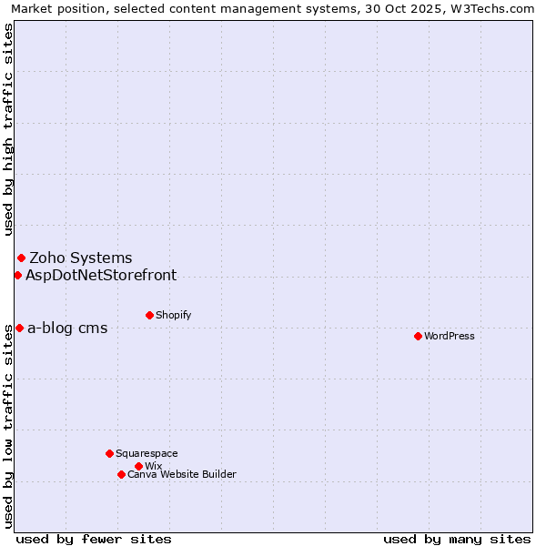 Market position of Zoho Systems vs. a-blog cms vs. AspDotNetStorefront