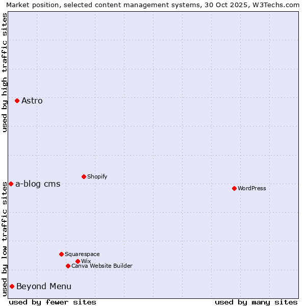 Market position of Astro vs. Beyond Menu vs. a-blog cms