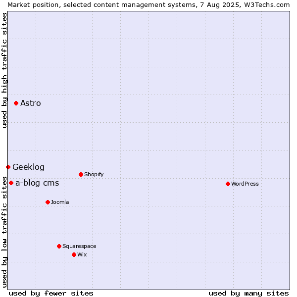 Market position of Astro vs. a-blog cms vs. Geeklog