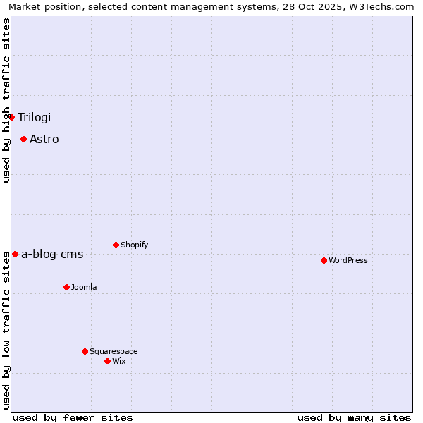 Market position of Astro vs. a-blog cms vs. Trilogi