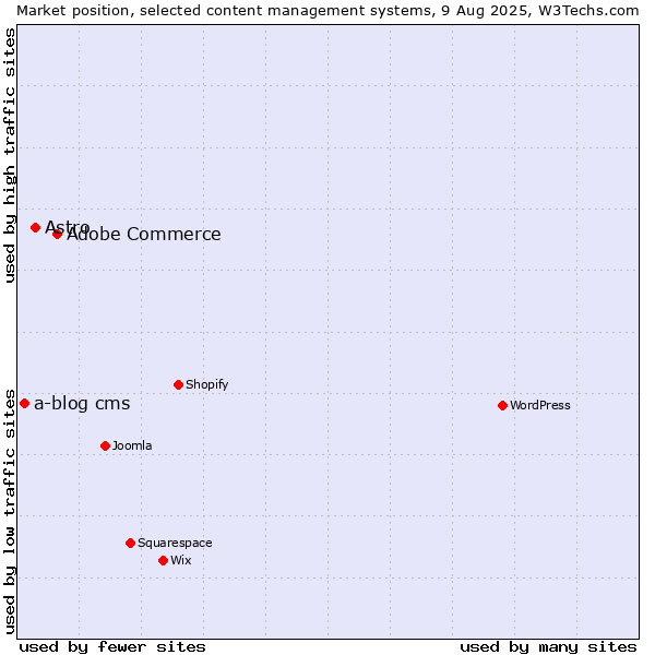 Market position of Adobe Commerce vs. Astro vs. a-blog cms