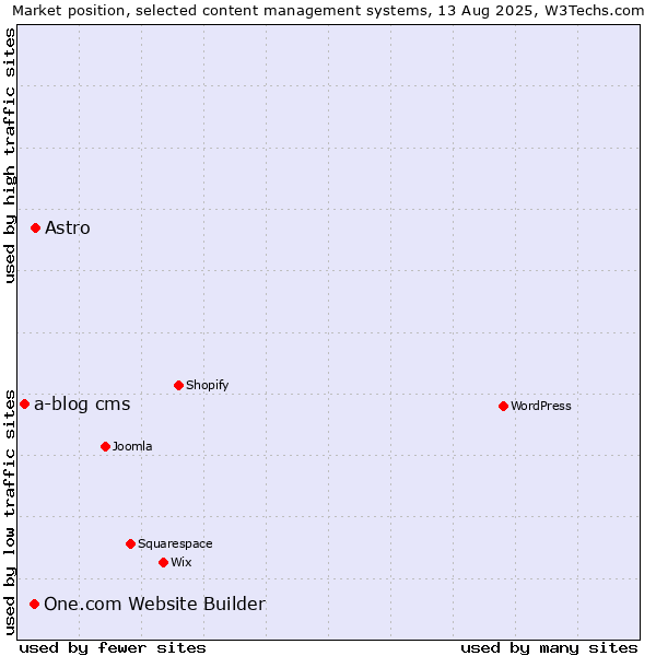 Market position of Astro vs. One.com Website Builder vs. a-blog cms