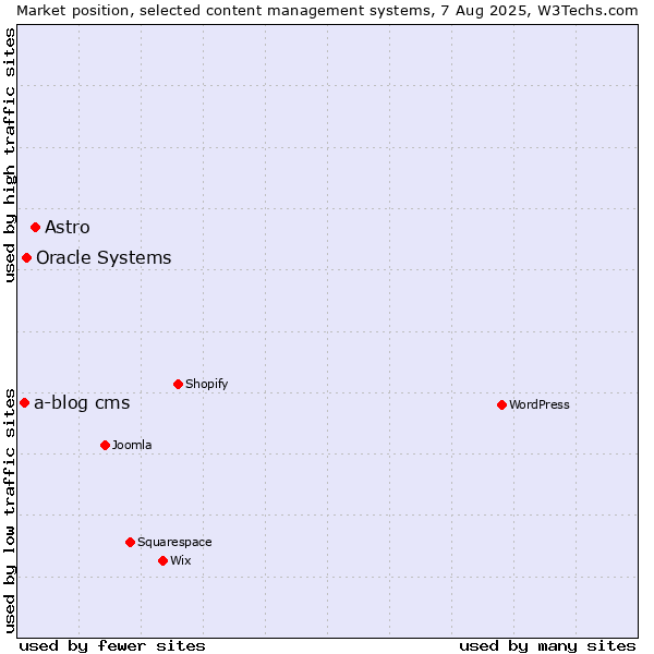 Market position of Astro vs. Oracle Systems vs. a-blog cms