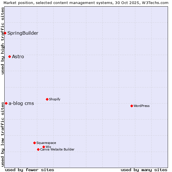 Market position of Astro vs. a-blog cms vs. SpringBuilder
