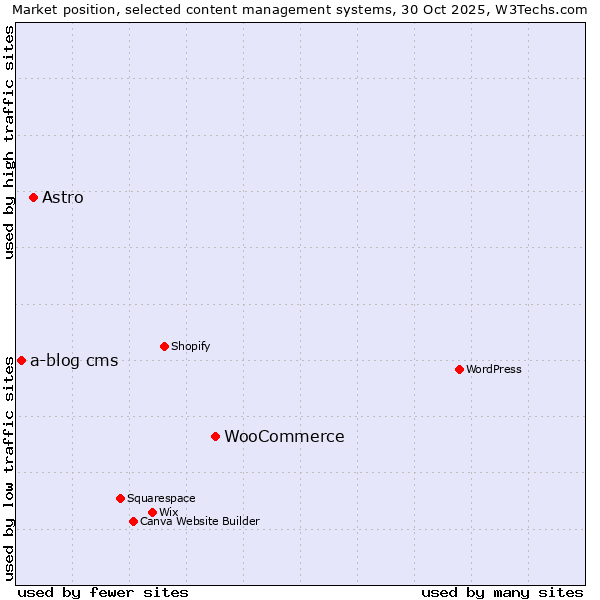 Market position of WooCommerce vs. Astro vs. a-blog cms